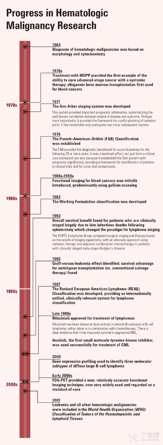 血液肿瘤50年.jpg