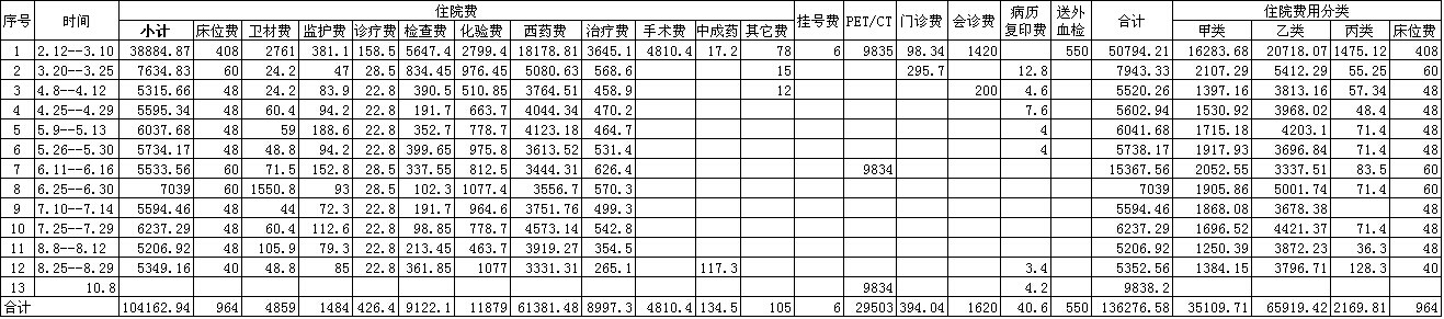 费用统计
