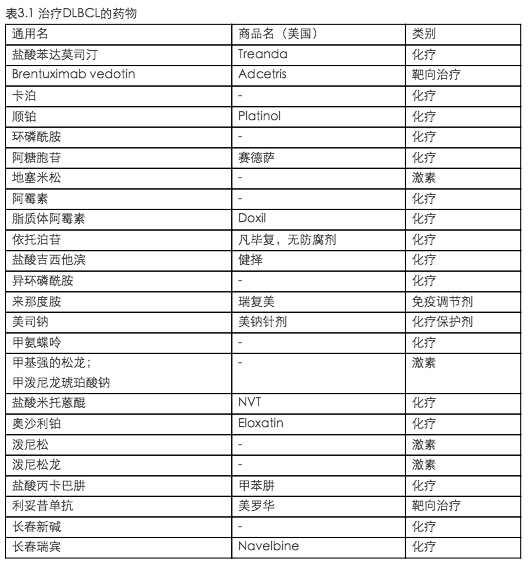 表3.1 治疗淋巴瘤的药物