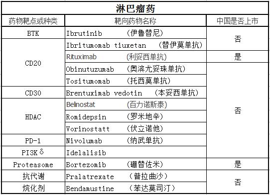淋巴瘤药物