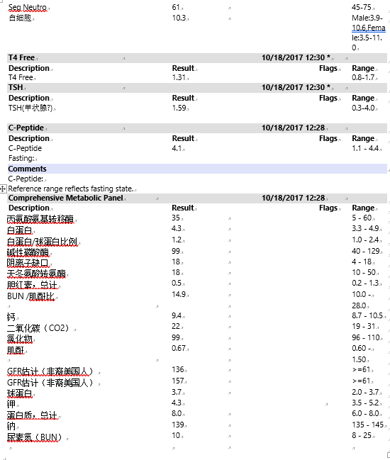 验血报告 自己翻译的可能不准