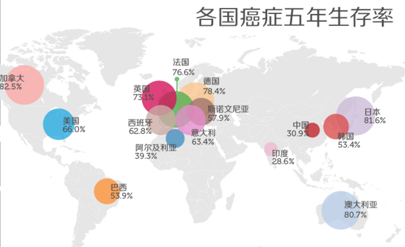 五年生存率