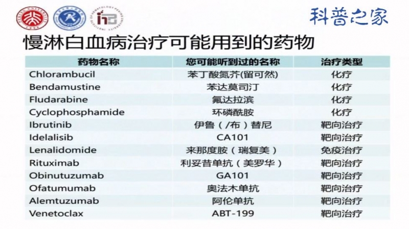 慢淋白血病可能用到的药物.jpg