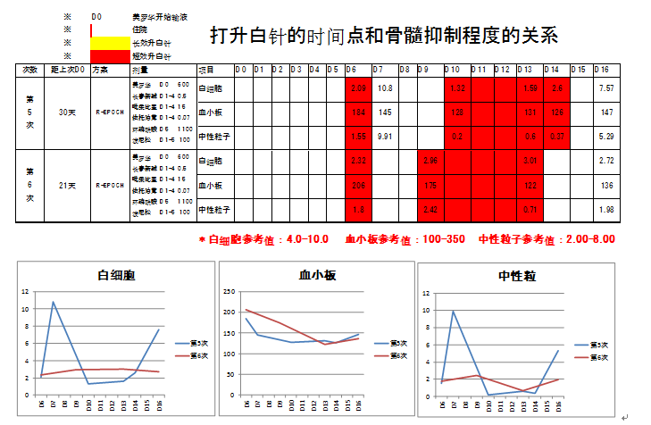 骨髓抑制