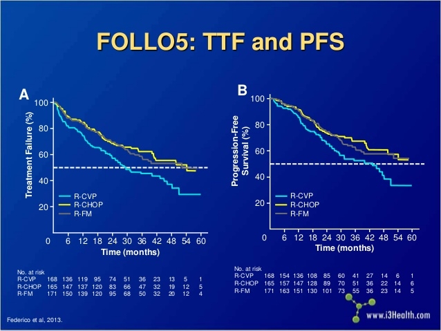 follicular-lymphoma-applying-emerging-evidence-in-practice-53-638.jpg