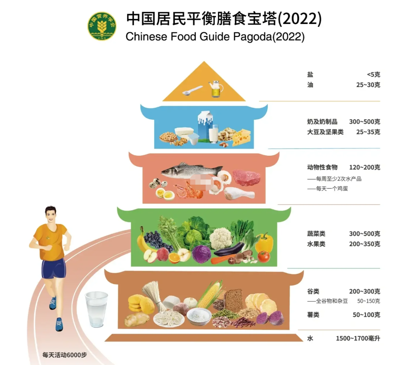 中国居民膳食宝塔2022.png