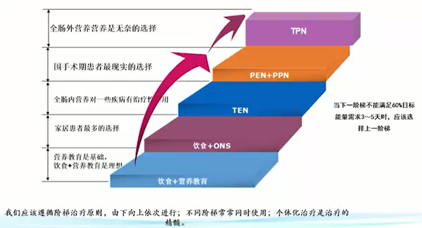 营养治疗五阶梯.png