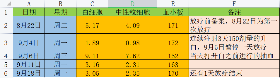 放疗血象.png