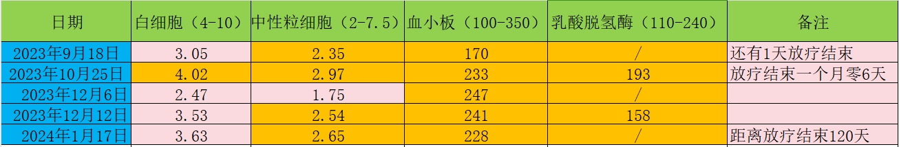 结疗以后的血项观察.png